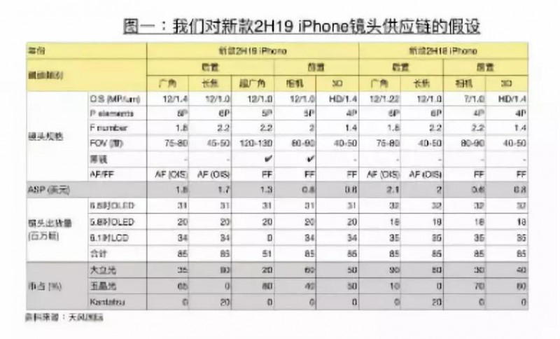 传玉晶光担任新款iphone后置相机广角、超广角镜头主要供应商