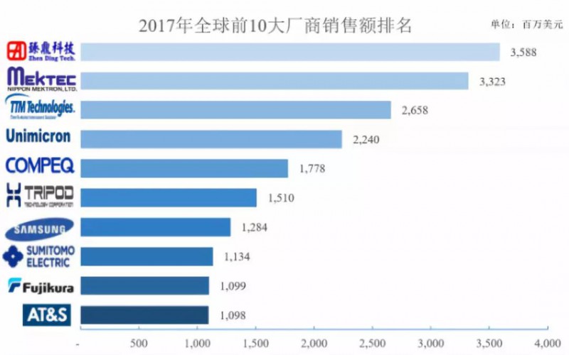 鹏鼎控股拿下苹果180亿订单：曾遭OPPO/vivo/小米砍单