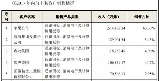 鹏鼎控股拿下苹果180亿订单：曾遭OPPO/vivo/小米砍单