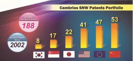 全球最大纳米银生产基地 Cambrios天材（厦门）成立揭牌