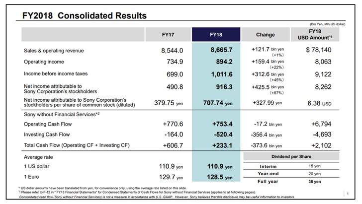 索尼2018年财报公布：净利润大涨87%，移动业务亏损扩大