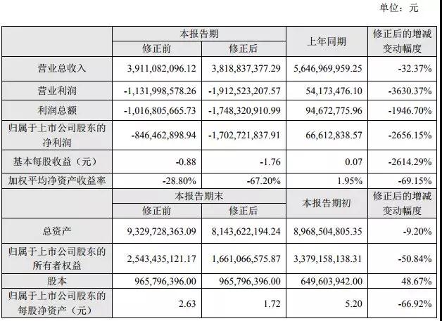 业绩变脸：星星科技/胜利精密亏损扩大至25亿