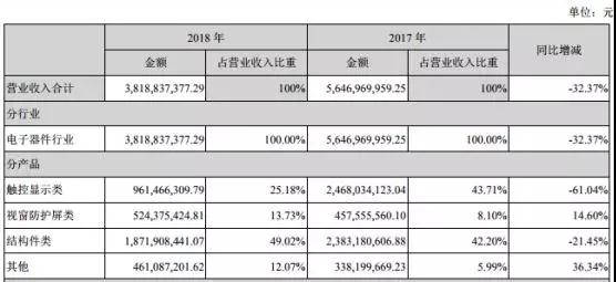 业绩变脸：星星科技/胜利精密亏损扩大至25亿