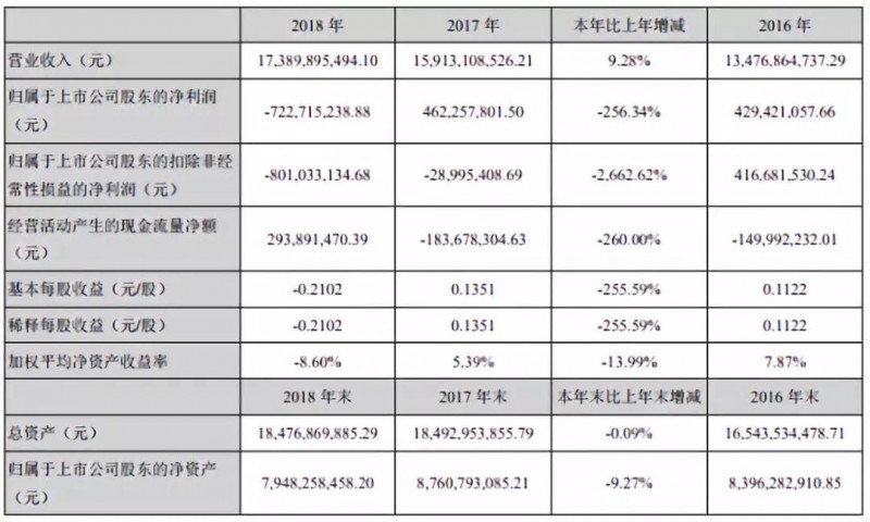 业绩变脸：星星科技/胜利精密亏损扩大至25亿