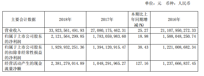 中天科技2018年净利润21.22亿元，同比增长19%