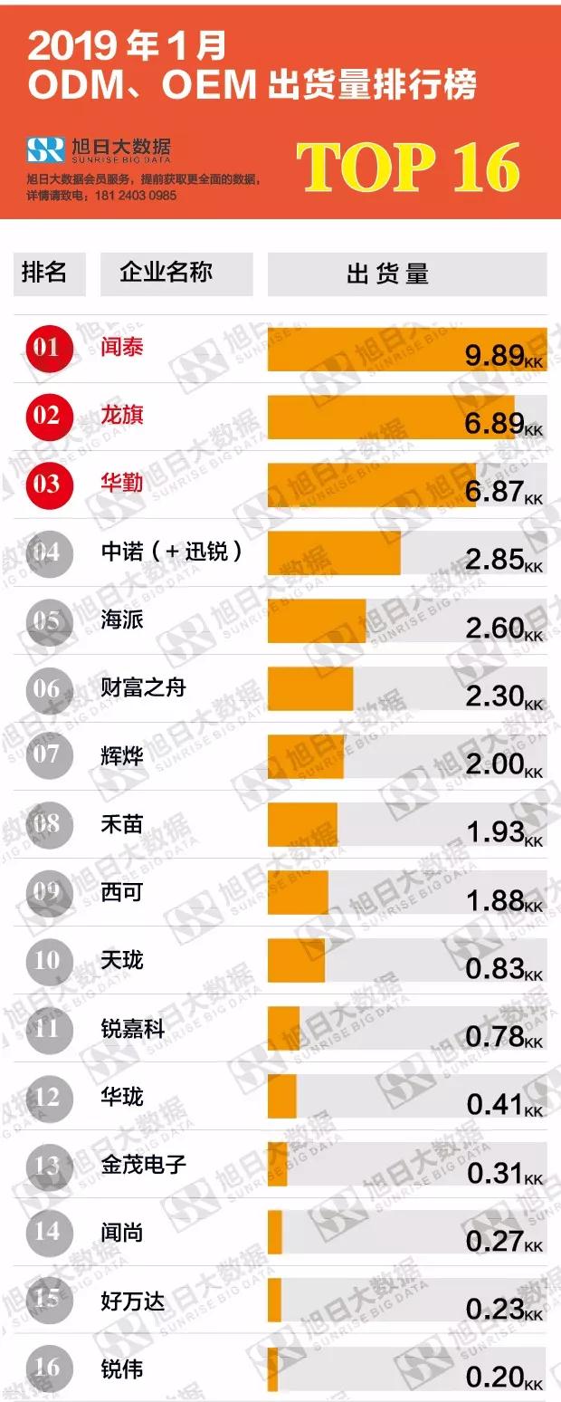 2019年1月ODM/OEM出货量排行榜