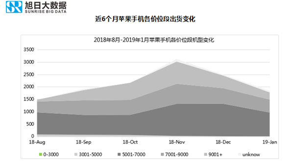 苹果手机全球市场表现（2019年1月）