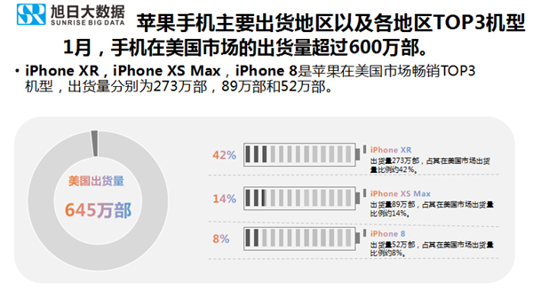 苹果手机全球市场表现（2019年1月）