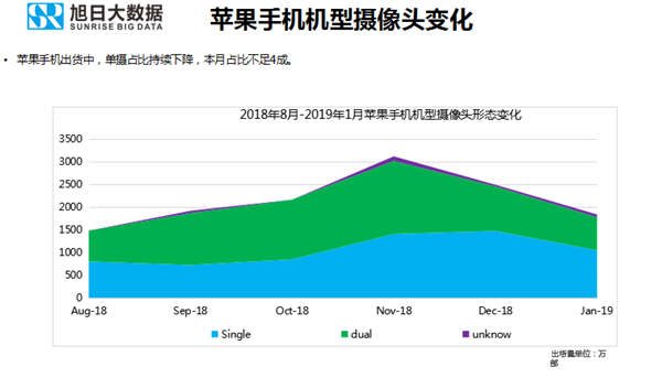 苹果手机全球市场表现（2019年1月）