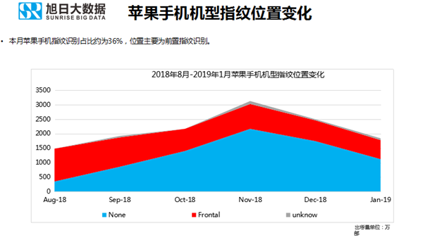 苹果手机全球市场表现（2019年1月）