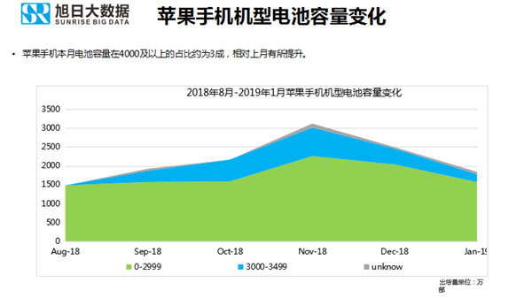 苹果手机全球市场表现（2019年1月）