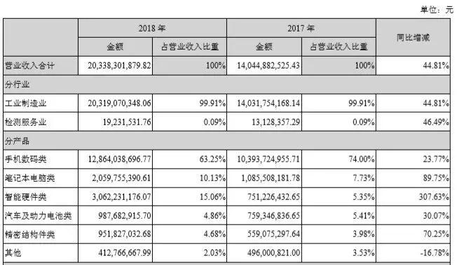 去年净赚6个多亿，欣旺达开启动力电池新赛道