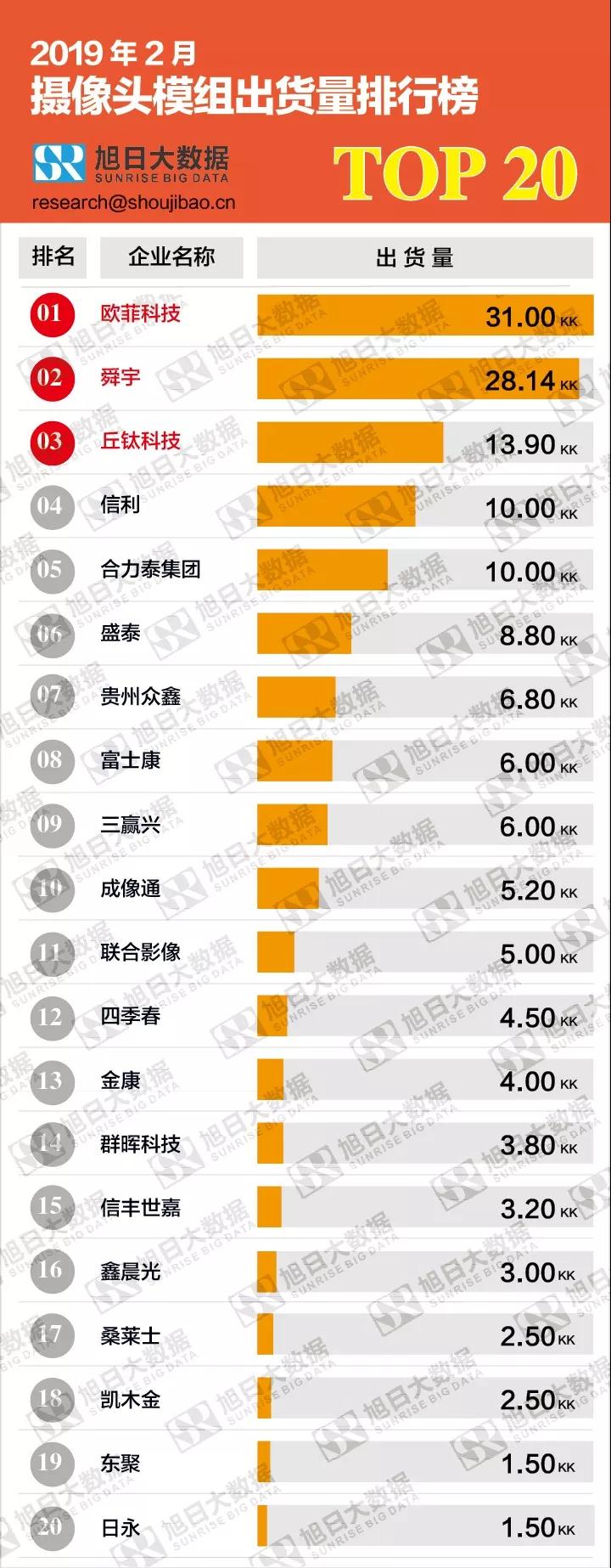 2019年2月摄像头模组出货量排行榜