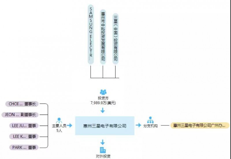 重磅：传三星惠州工厂9月停产，目前月产能40万台