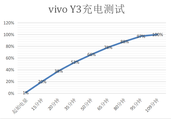 vivo Y3续航体验