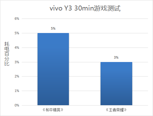 vivo Y3续航体验