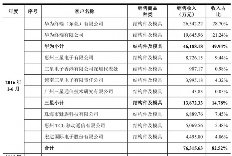 贸易战影响：华为/OPPO供应商东莞誉铭新精密分批放假3个月