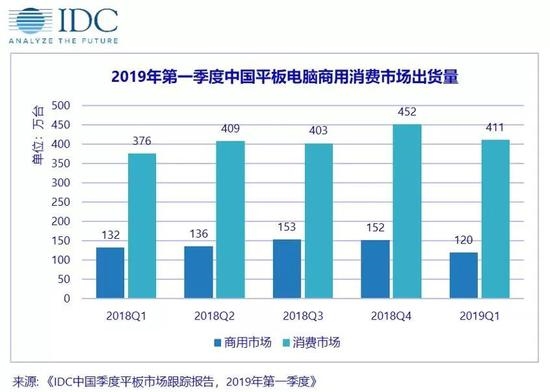 Q1中国平板市场报告来了：华为平板稳坐安卓平板市场第一