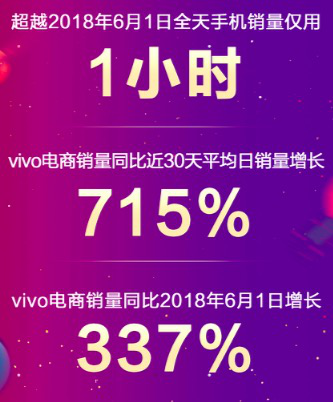 618大促首战告捷 vivo更多优惠助力年中狂欢再升级