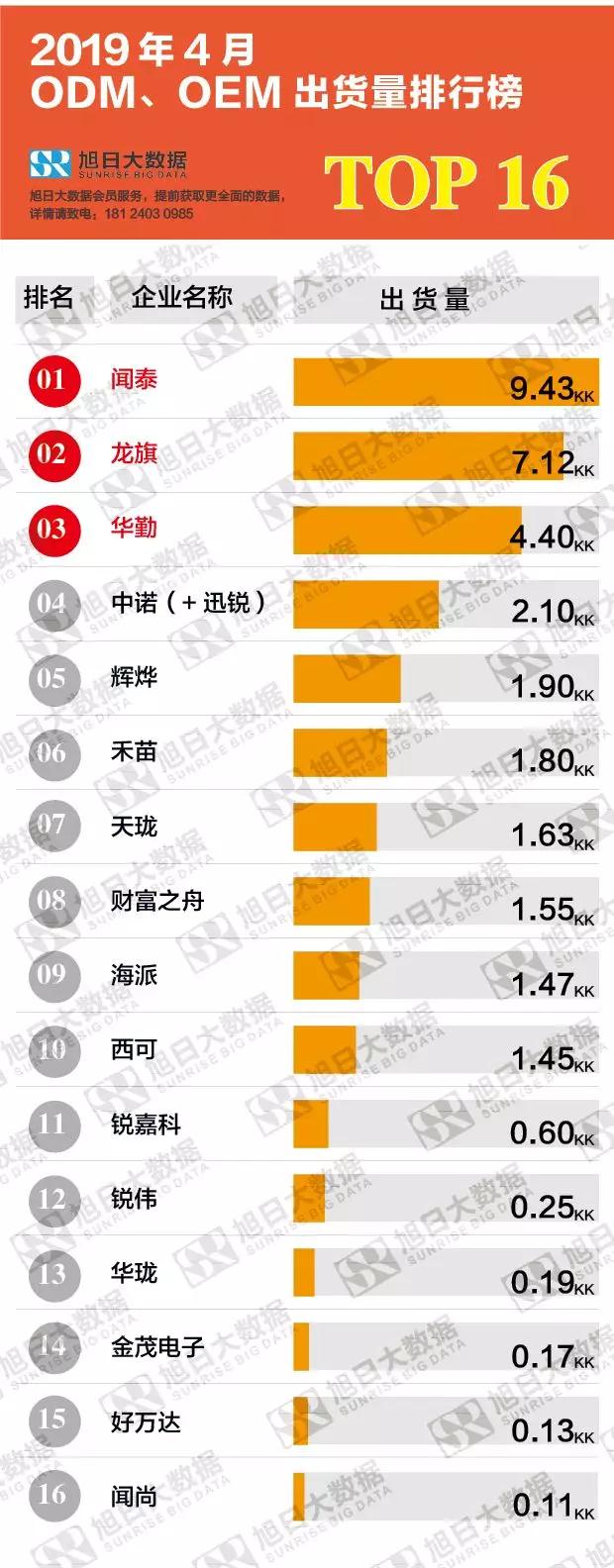 2019年4月ODM/OEM出货量排行榜