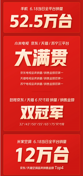 小米618三平台狂揽156项第一 AIoT一骑绝尘全平台销量443万件 