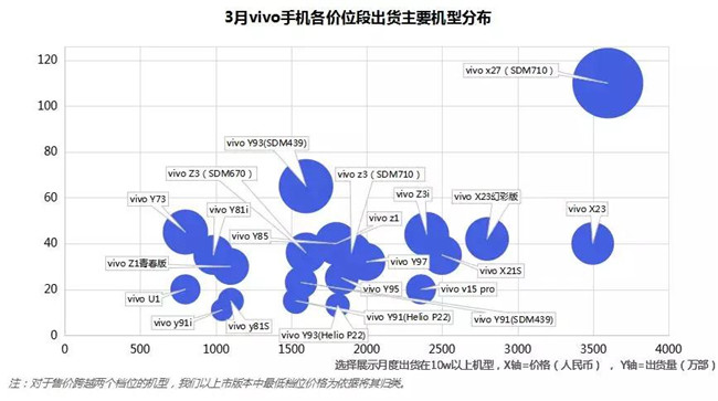 vivo手机全球市场表现（2019年3月）