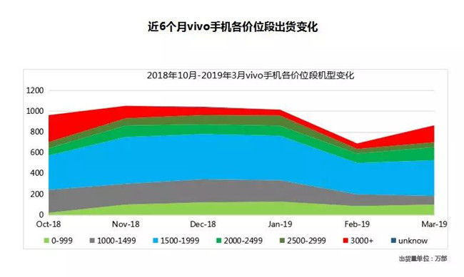 vivo手机全球市场表现（2019年3月）