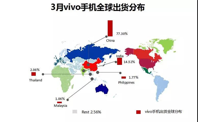 vivo手机全球市场表现（2019年3月）