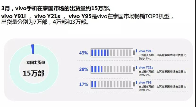 vivo手机全球市场表现（2019年3月）