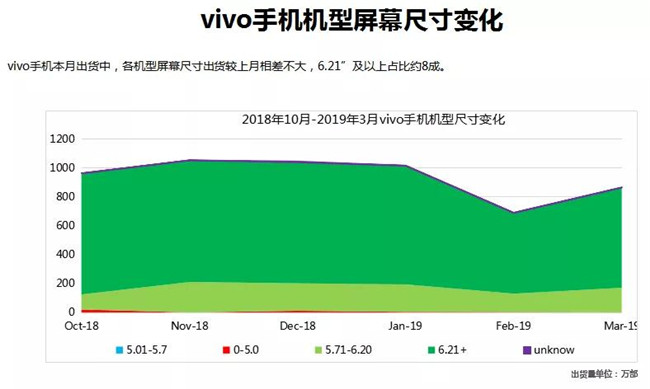 vivo手机全球市场表现（2019年3月）