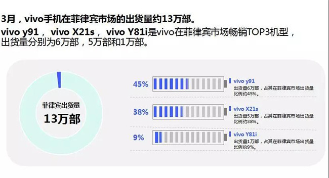 vivo手机全球市场表现（2019年3月）