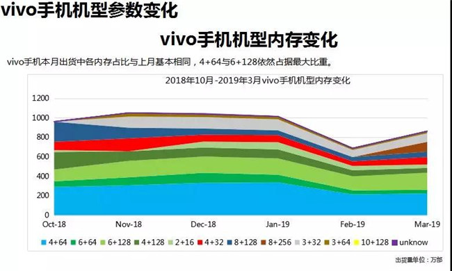 vivo手机全球市场表现（2019年3月）