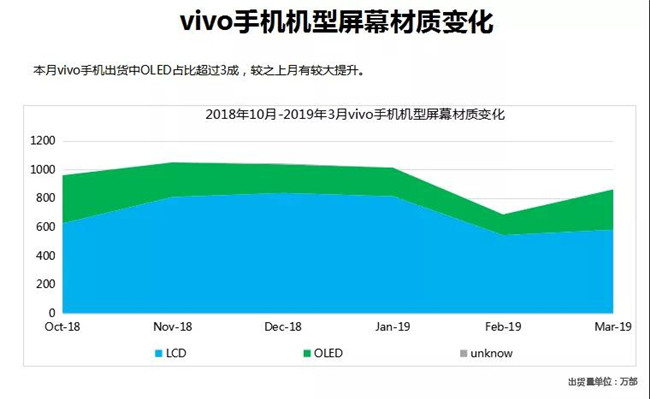 vivo手机全球市场表现（2019年3月）