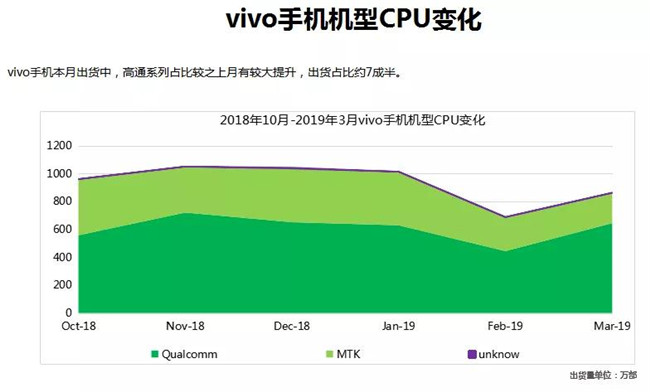 vivo手机全球市场表现（2019年3月）