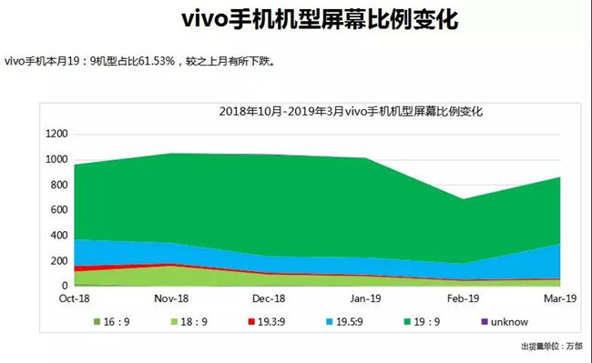 vivo手机全球市场表现（2019年3月）