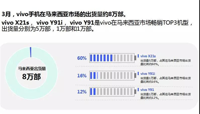 vivo手机全球市场表现（2019年3月）