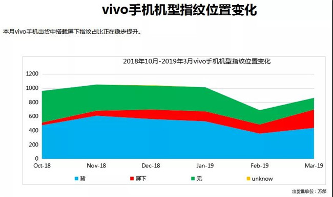 vivo手机全球市场表现（2019年3月）