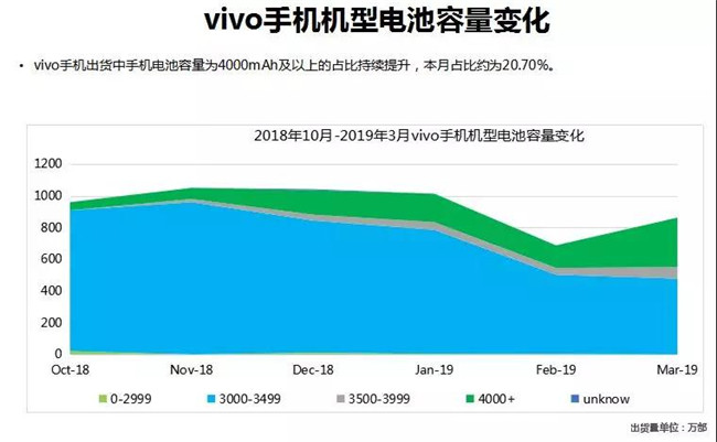 vivo手机全球市场表现（2019年3月）