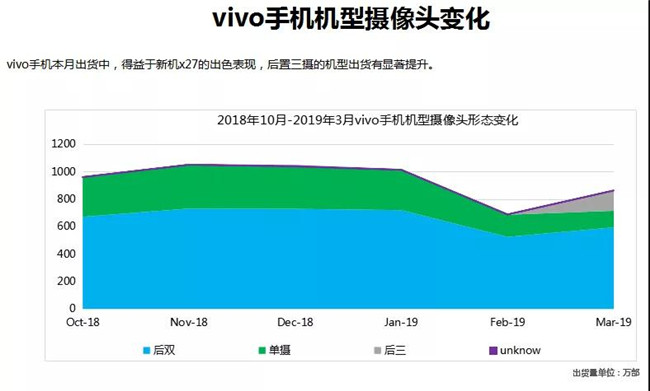 vivo手机全球市场表现（2019年3月）