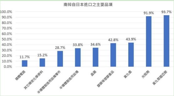 韩国因被日本限制电子材料进口向WTO申诉 全球手机产业大受冲击