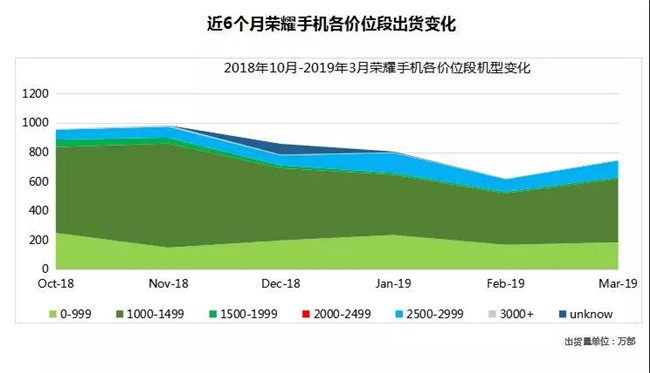 荣耀手机全球市场表现（2019年3月）