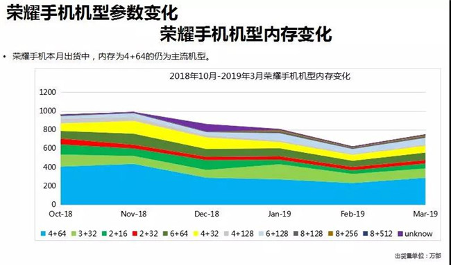 荣耀手机全球市场表现（2019年3月）