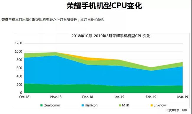 荣耀手机全球市场表现（2019年3月）