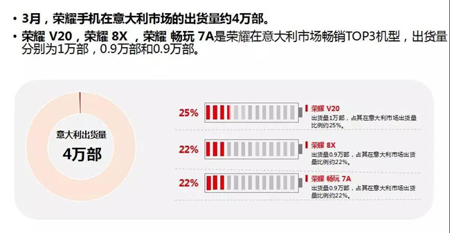 荣耀手机全球市场表现（2019年3月）