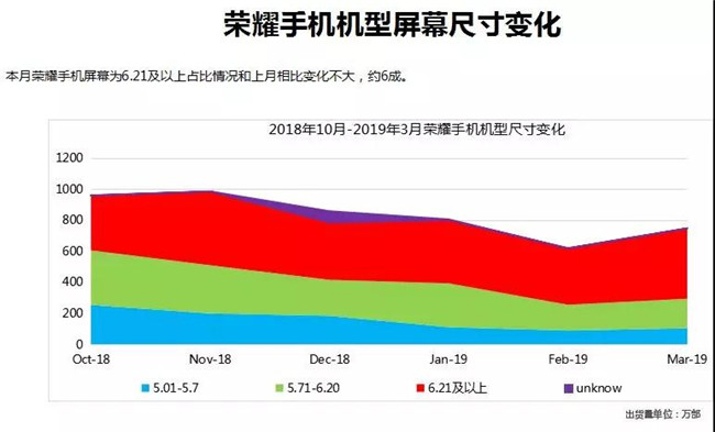 荣耀手机全球市场表现（2019年3月）