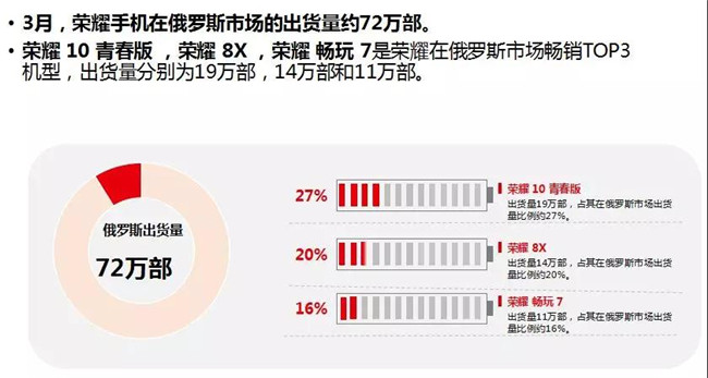 荣耀手机全球市场表现（2019年3月）