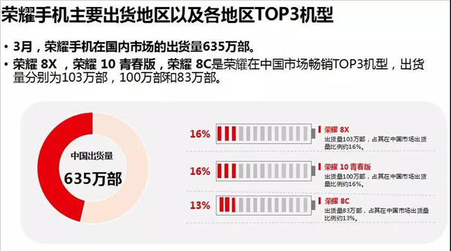 荣耀手机全球市场表现（2019年3月）