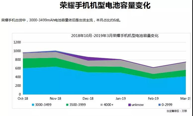 荣耀手机全球市场表现（2019年3月）