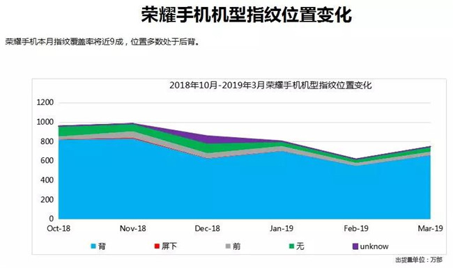 荣耀手机全球市场表现（2019年3月）