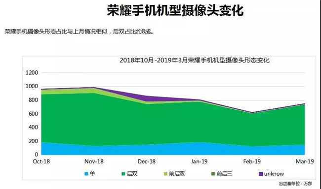 荣耀手机全球市场表现（2019年3月）